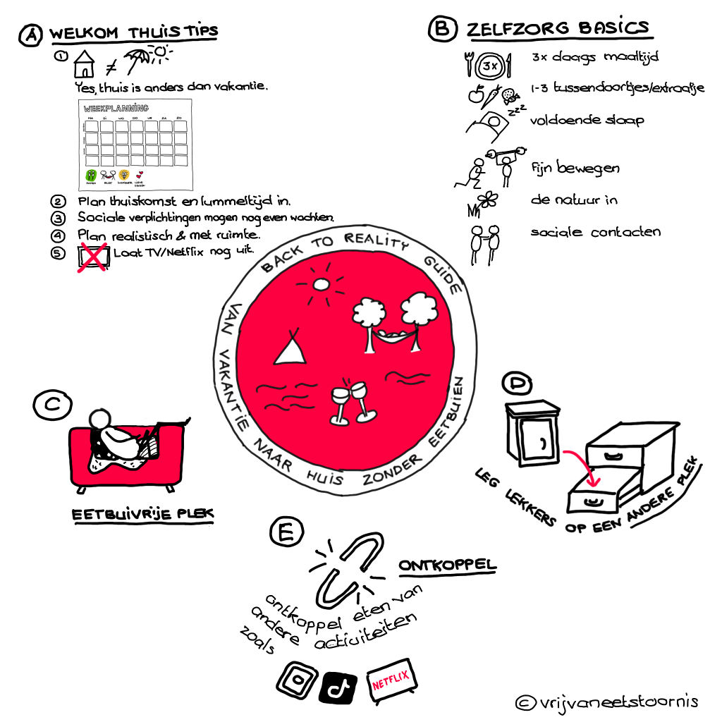 Infographic van blog over hoe pak je na de vakantie de draad weer op? Zonder eetbuien. Met daarin 5 welkom thuis tips, 6 zelfzorgtips met bijbehorende afbeeldingen en een zegel 'back to reality guide' van vakantie naar huis zonder eetbuien
